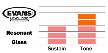 Evans Resonant Glass Drumhead, 16 Inch